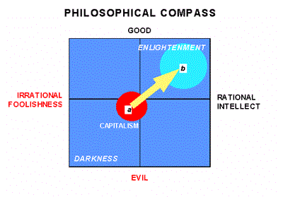 Philosophical Compass